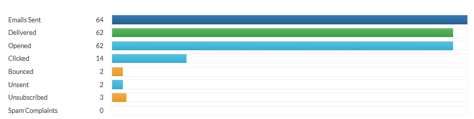 View of the stat overview from a Campaign Report. Shows how many emails were sent vs unsent, as well as delivered, opened, clicked, bounced, unsubscribed and reported spam.